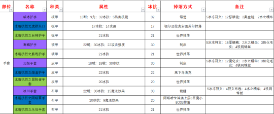  《魔兽世界》怀旧服冰抗装备有哪些