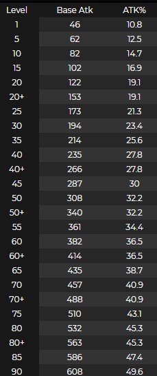 《原神》斫峰之刃满级属性是什么