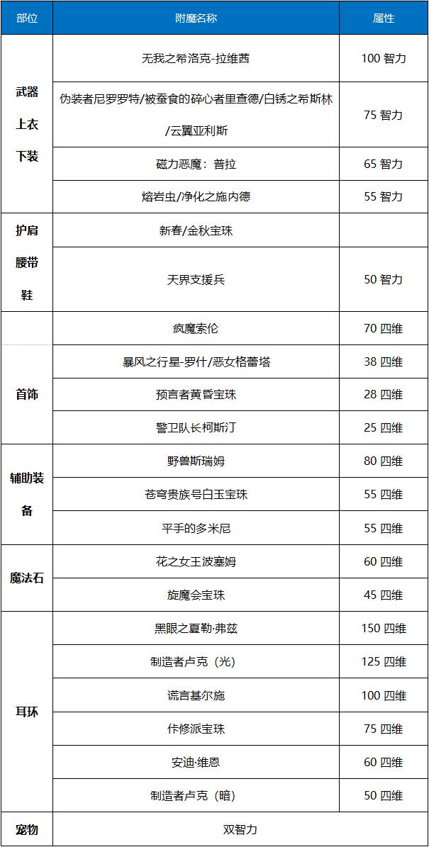 《DNF》奶萝2021最强毕业附魔选择