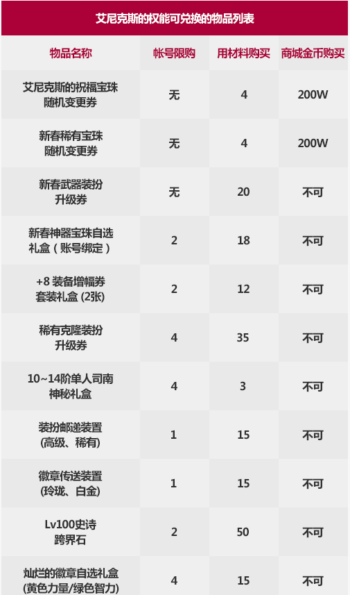 DNF艾尼克斯的权能有什么用