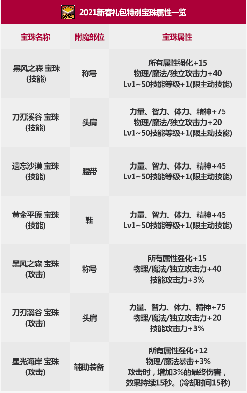 dnf2021春节套宝珠怎么选