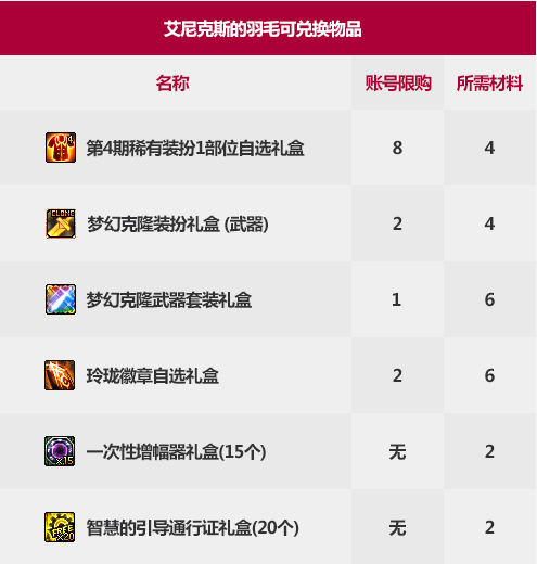 DNF第4期稀有装扮套装自选礼盒怎么获得