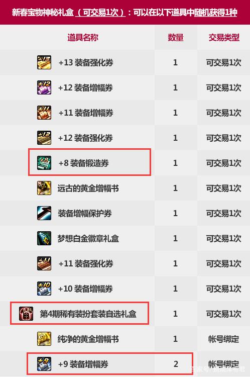 DNF2021新春特别宝物礼盒能开出什么