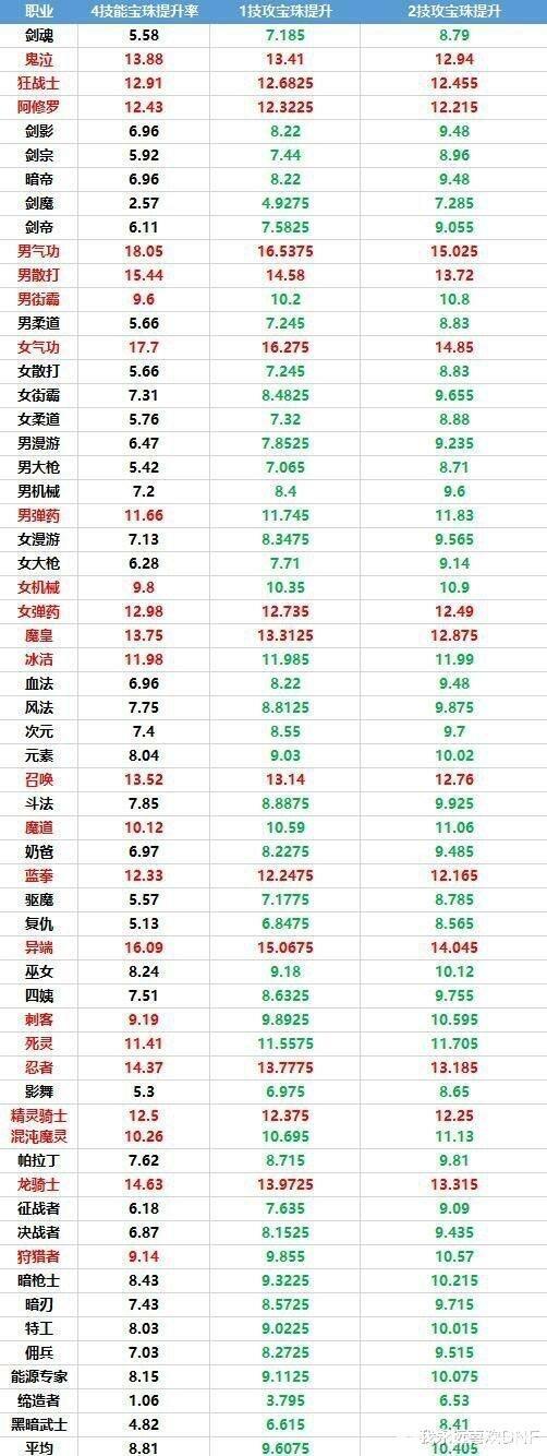 DNF技能攻击力宝珠哪些职业要换