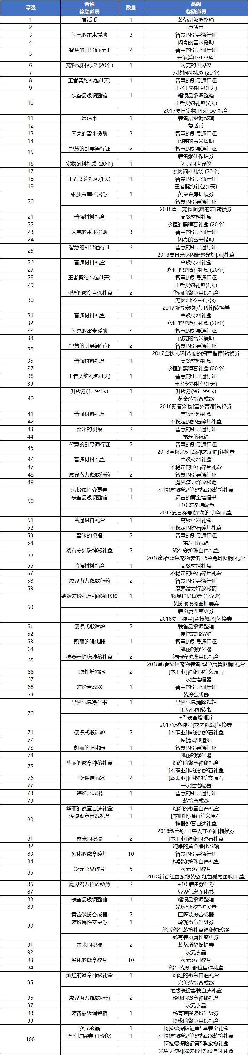 《DNF》第五期战令奖励汇总