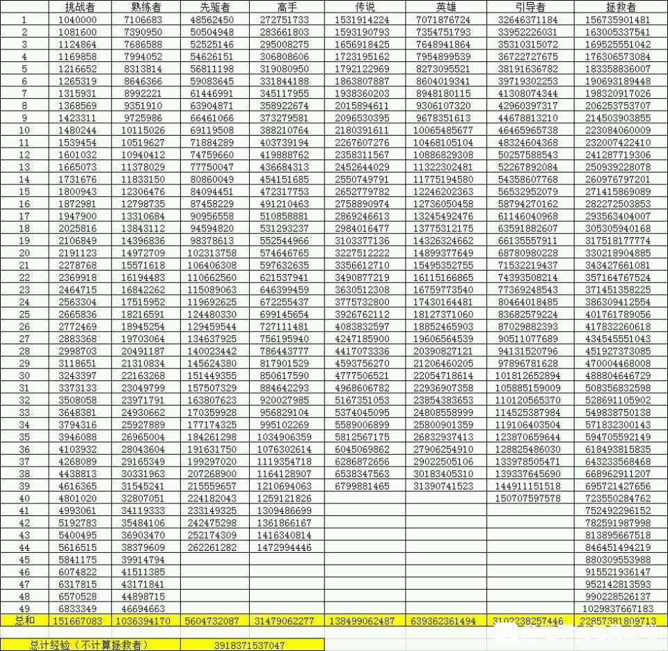 《DNF》熟练度等级经验表