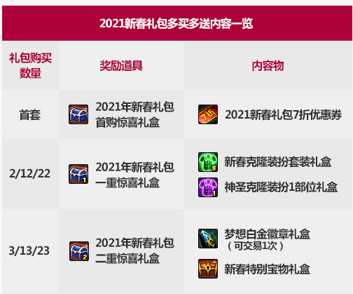 DNF2021新春礼包买几套