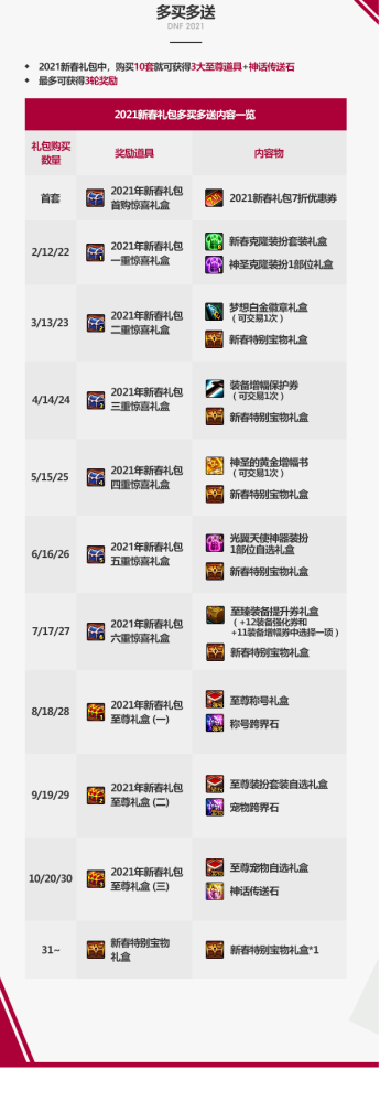 DNF2021新春礼包买几套