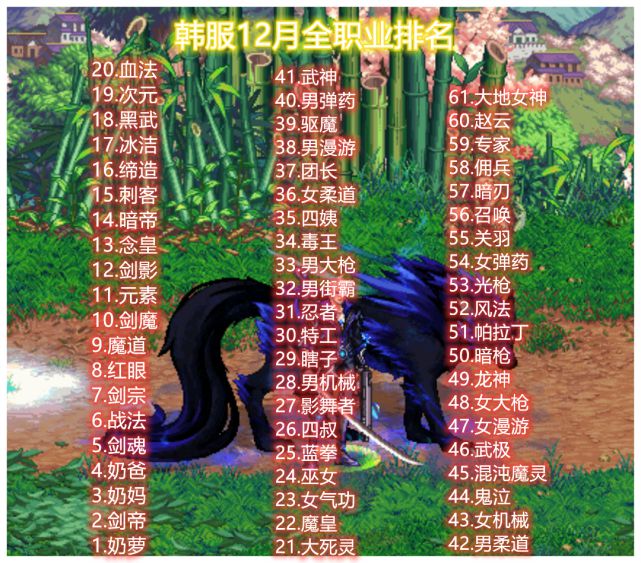 DNF2021年韩服排名