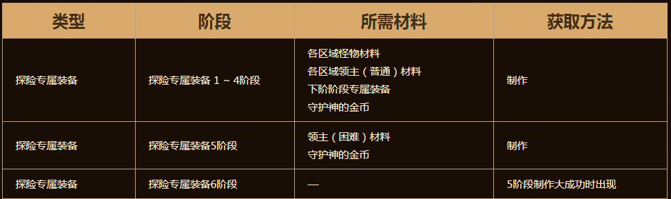 dnf永恒大陆探险装备怎么获得