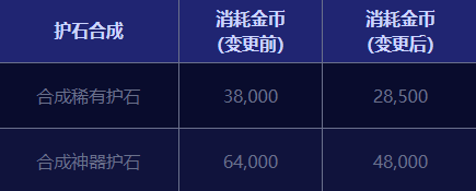 DNF护石合成多少钱