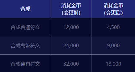 DNF护石合成多少钱