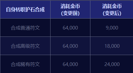 DNF护石合成多少钱