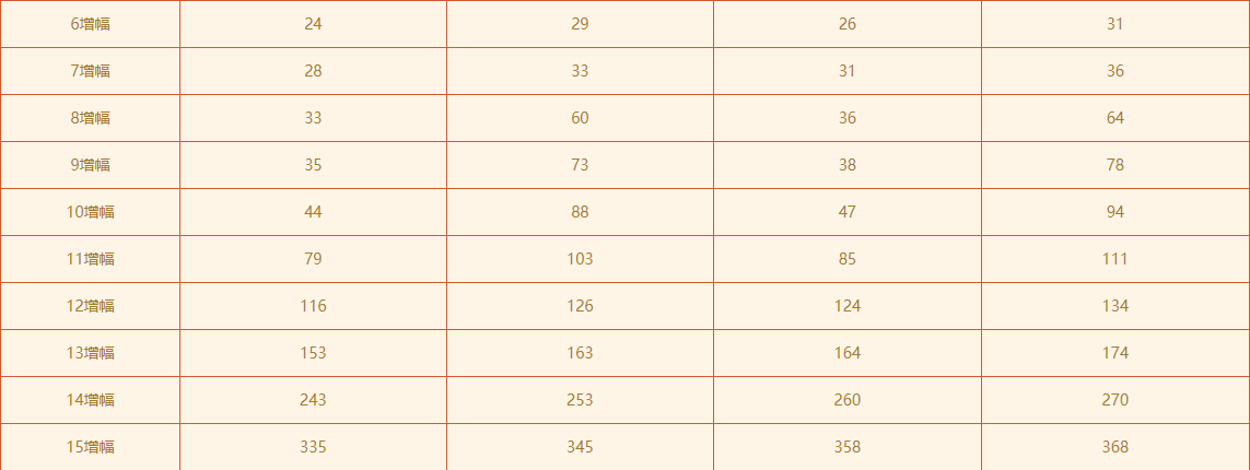 DNF2021增幅改版详情