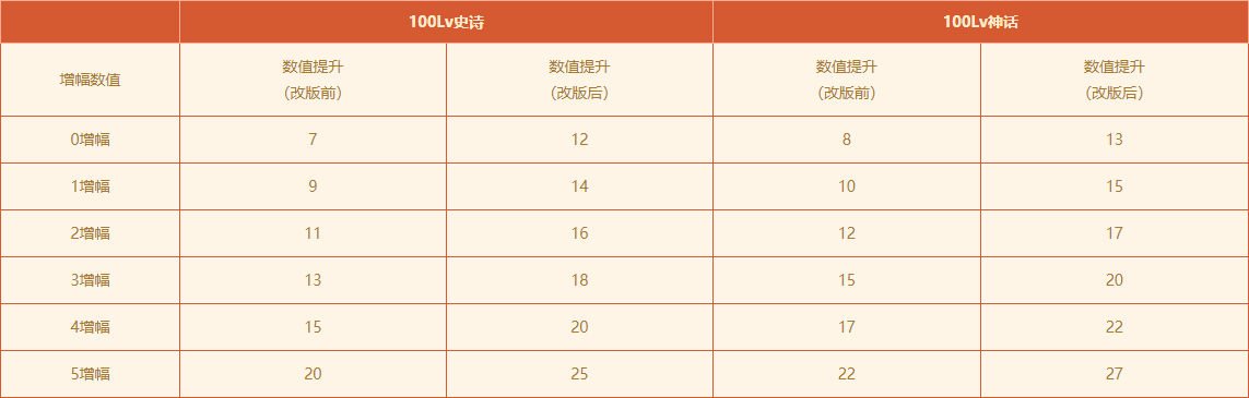 DNF2021增幅改版详情