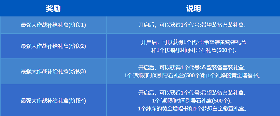 DNF最强大作战礼盒能开出什么