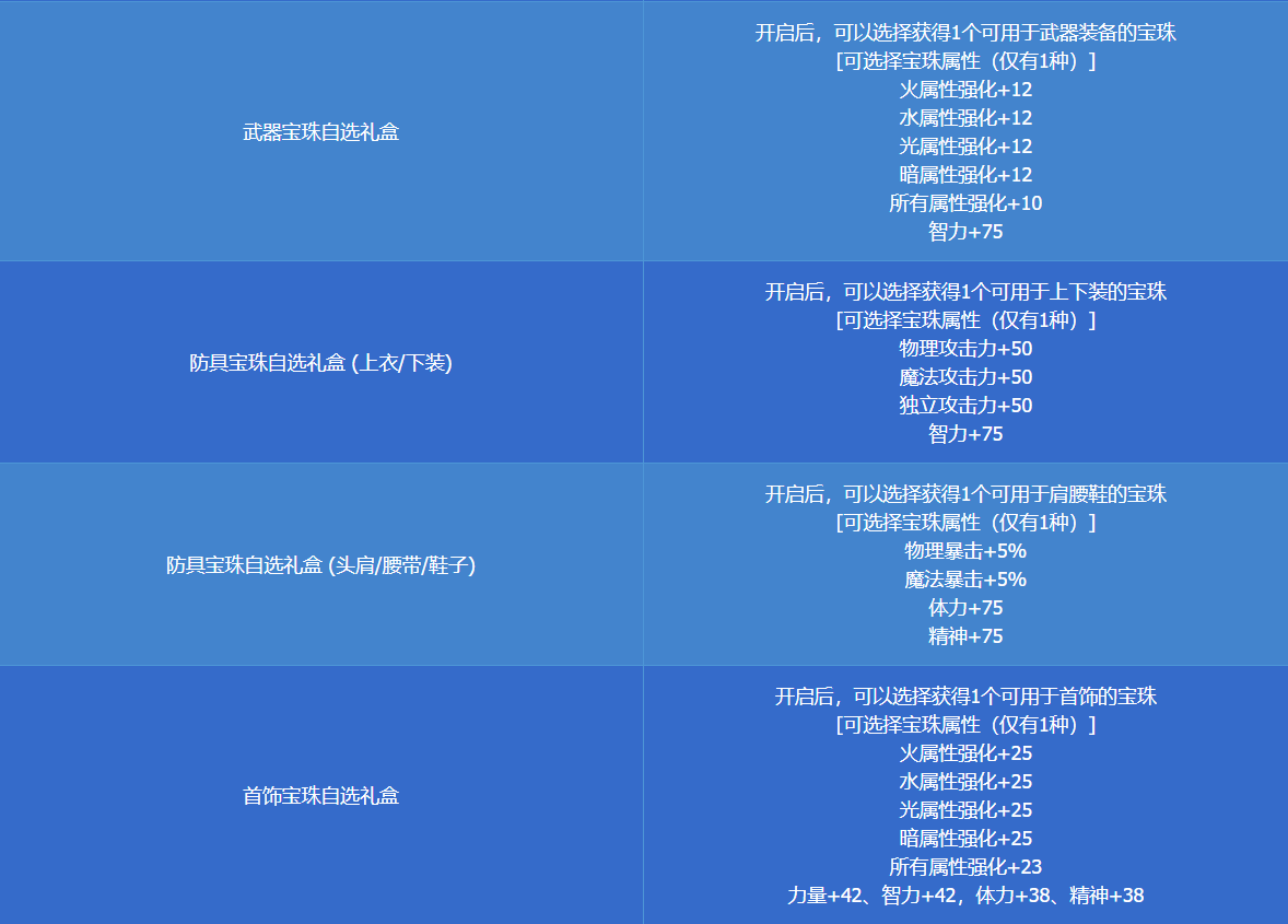DNF最强大作战礼盒能开出什么