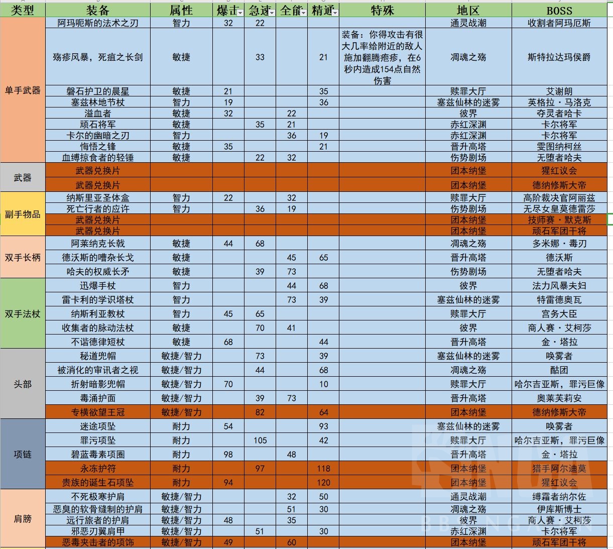 《魔兽世界》9.0武僧毕业装备推荐