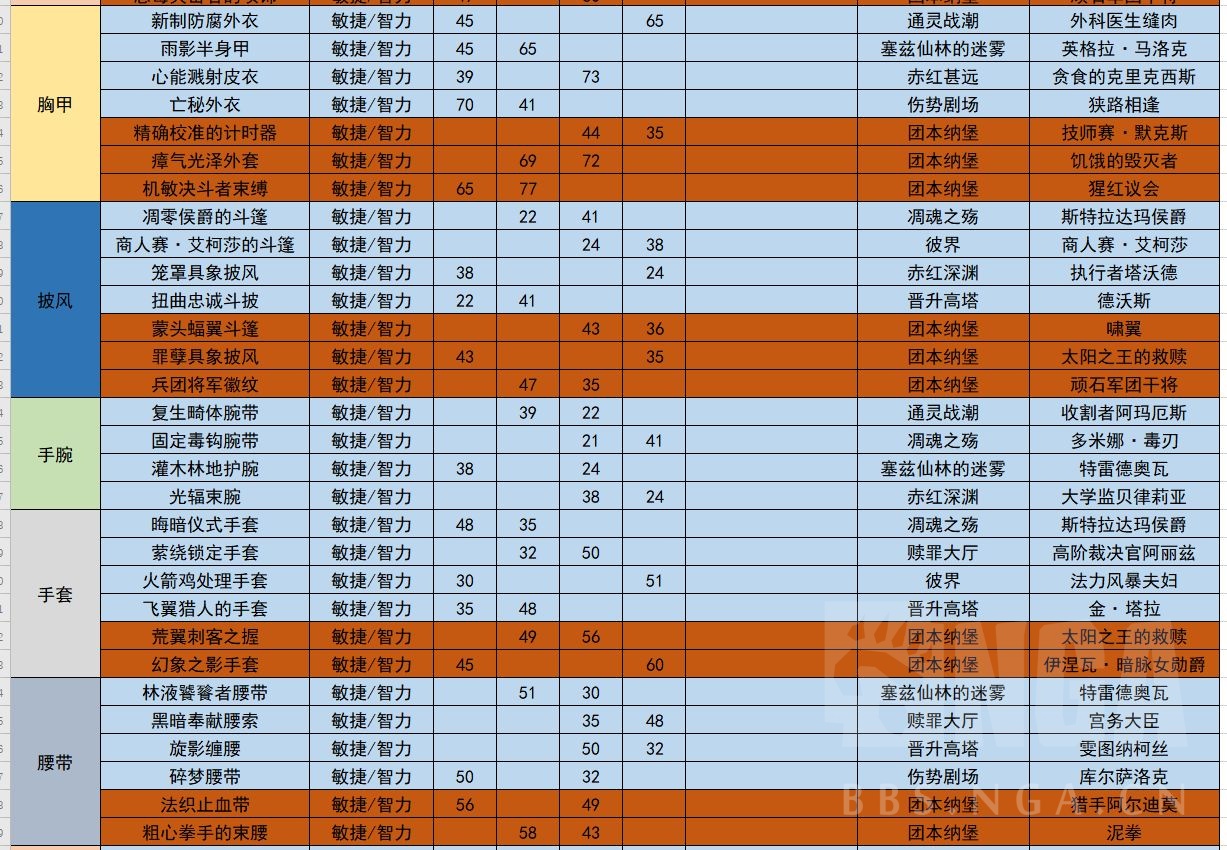 《魔兽世界》9.0武僧毕业装备推荐