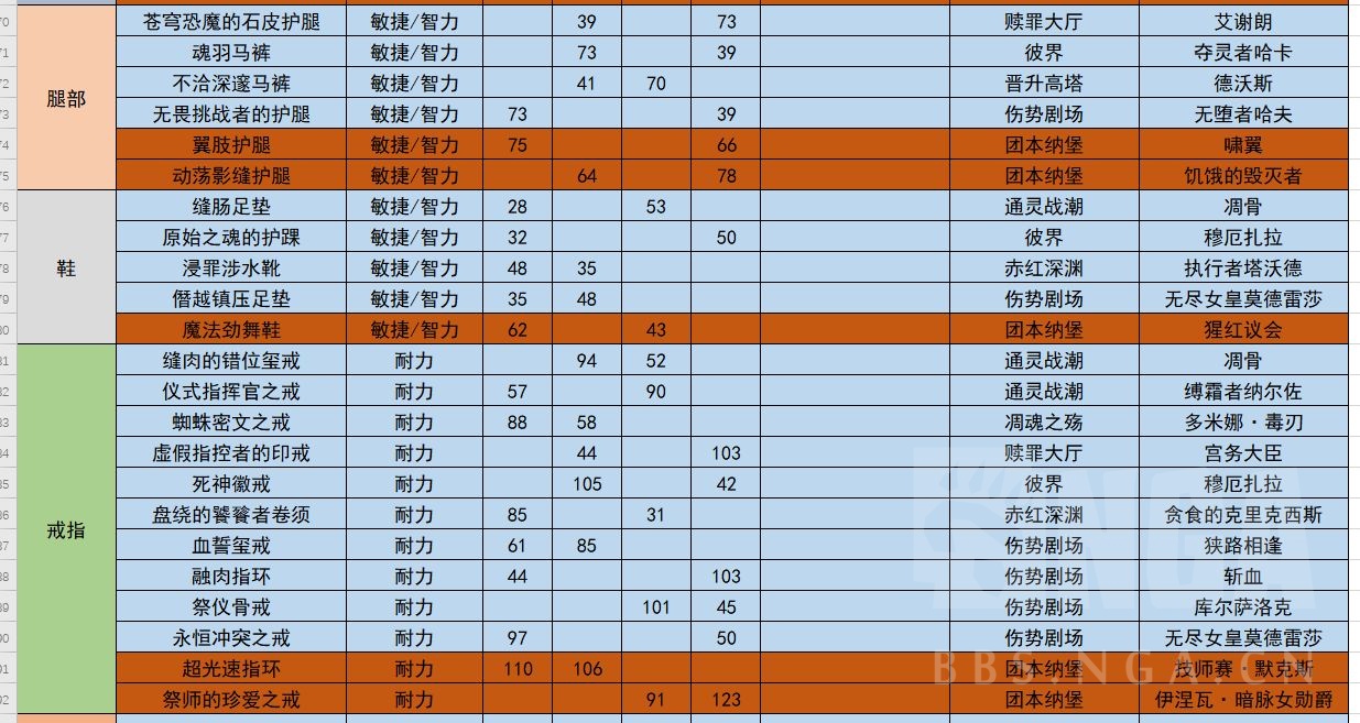 《魔兽世界》9.0武僧毕业装备推荐