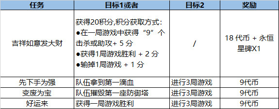 LOL福牛守护者2021币怎么获得