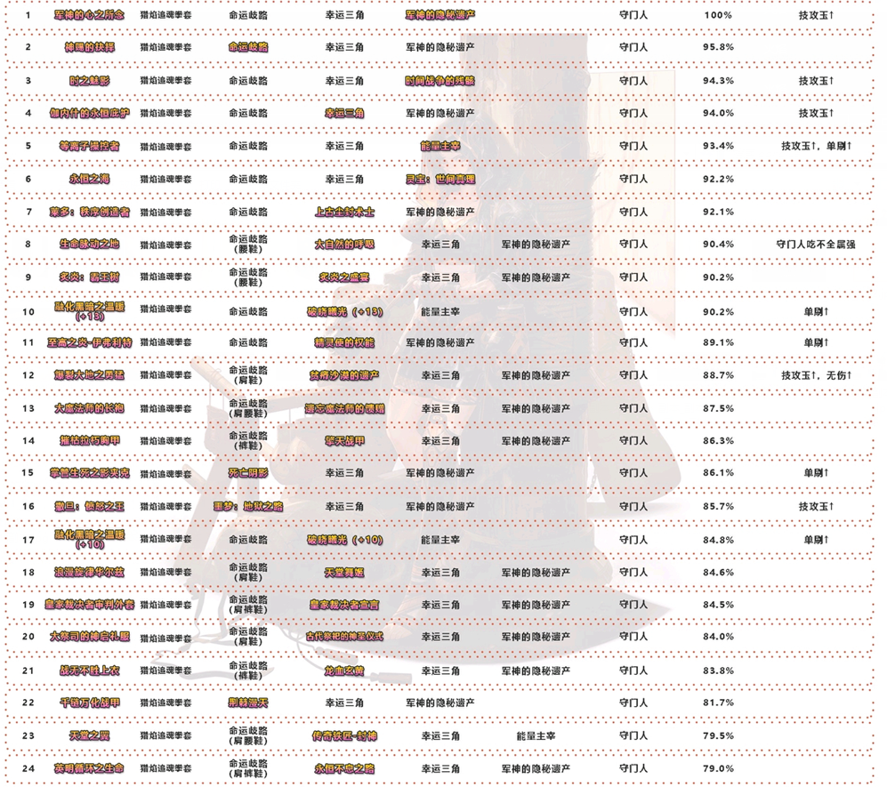 DNF2021武神搭配排行