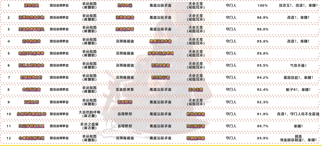 DNF2021武神搭配排行