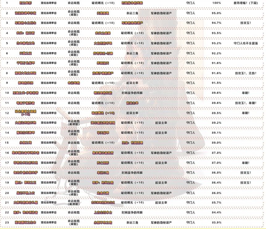 DNF2021武神搭配排行