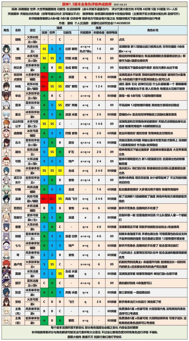 2021《原神》角色排行1.3