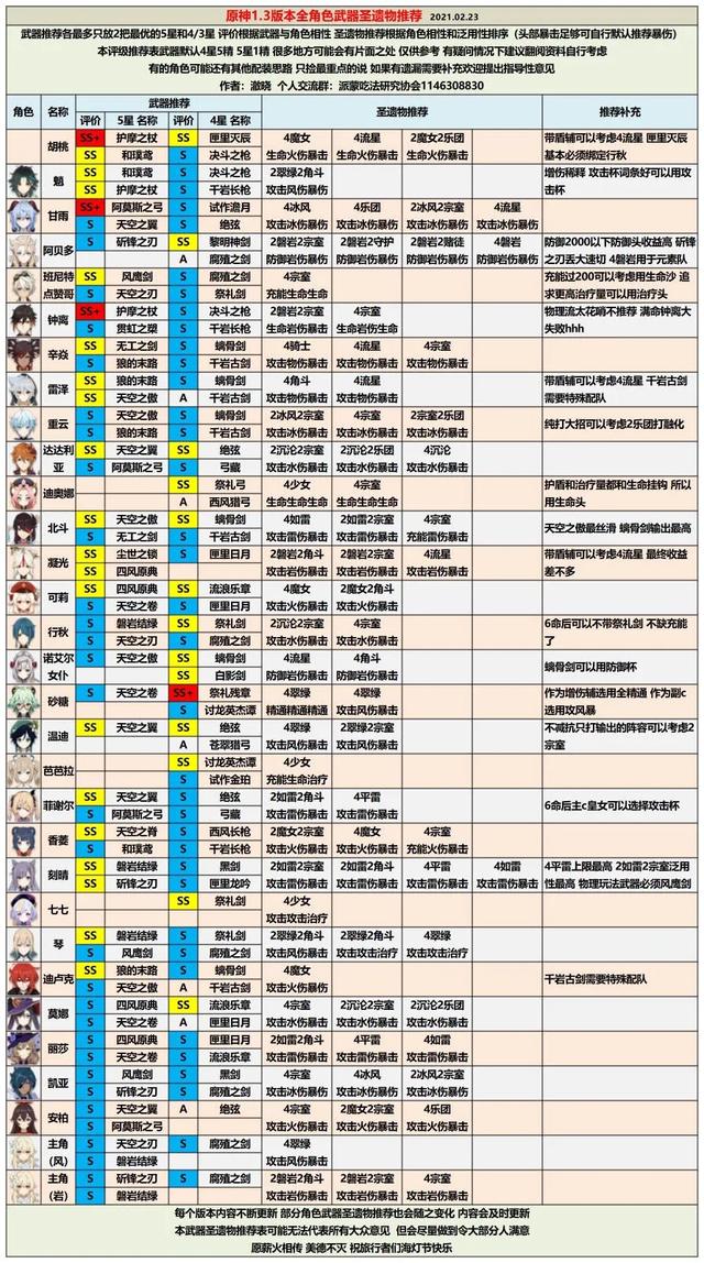 2021《原神》角色排行1.3
