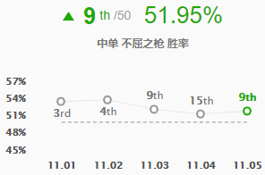 《LOL》11.5潘森中单攻略