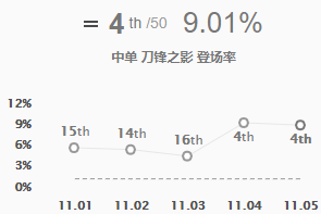 《LOL》11.5泰隆中单攻略