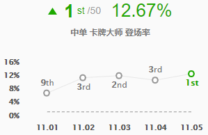 《LOL》11.5卡牌中单攻略