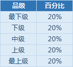 《DNF》增幅书增幅概率介绍
