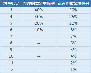 《DNF》增幅书增幅概率介绍