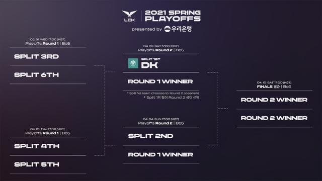 LCK2021春季赛季后赛赛程