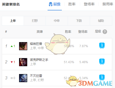 《LOL》11.6上单排行榜 