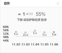 《LOL》11.6下路乌鸦时光攻略