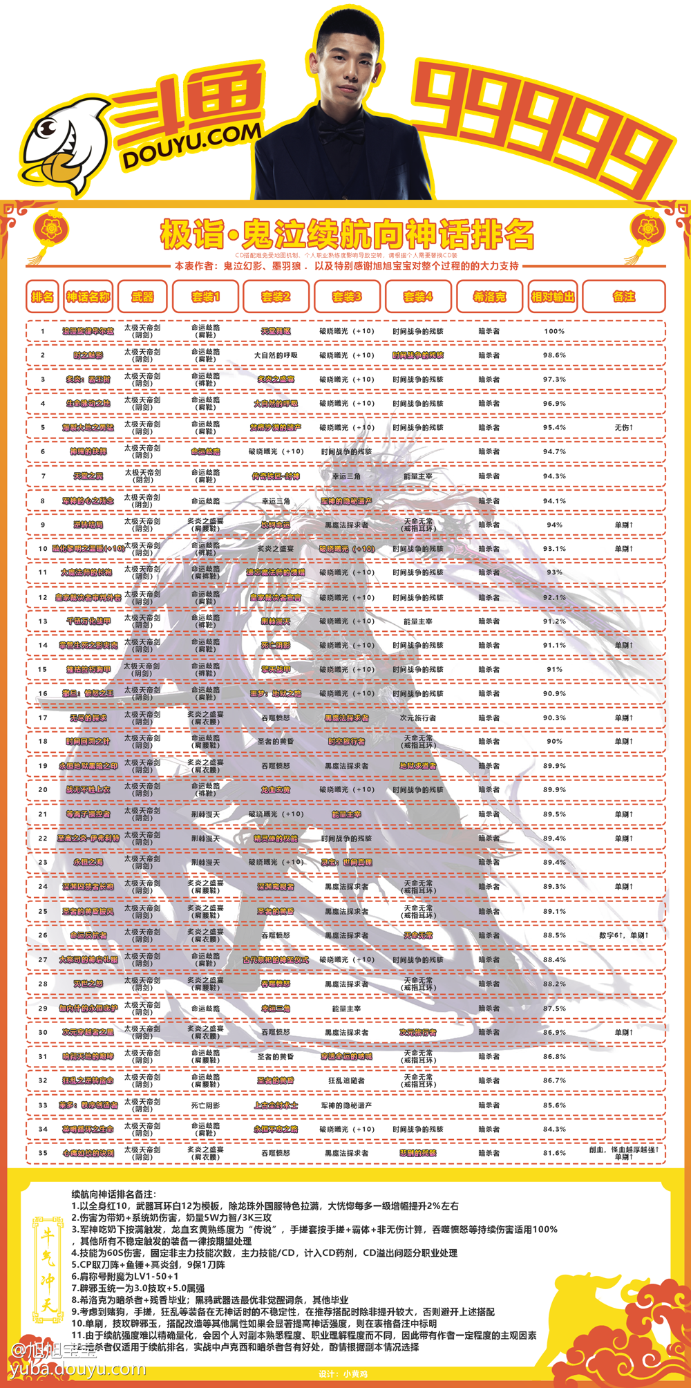 dnf鬼泣黑鸦毕业神话排行