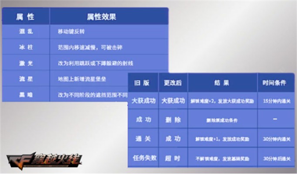 CF末日工厂怎么打