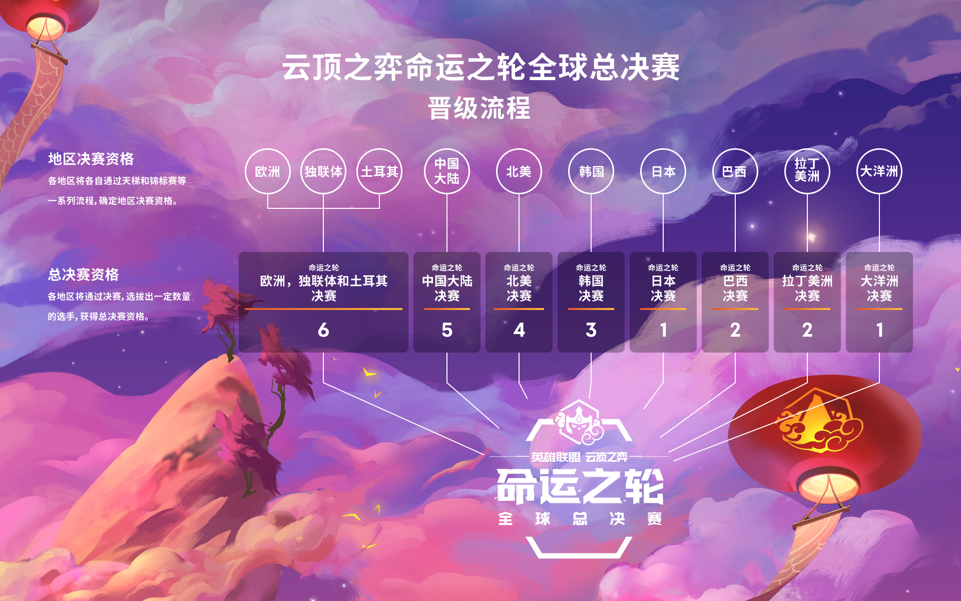 云顶之弈命运之轮总决赛规则介绍