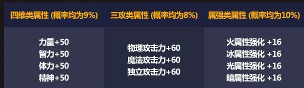 《DNF》2021五一套宠物宝珠属性介绍