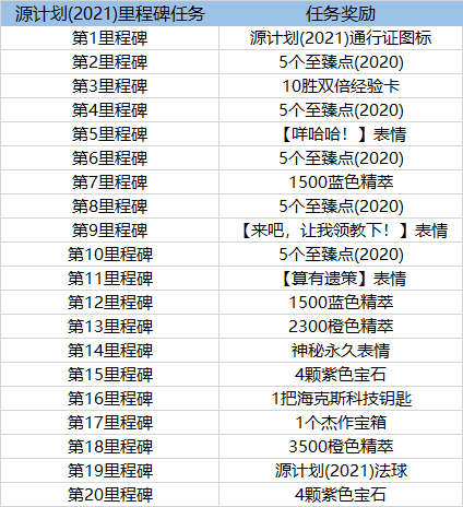 LOL源计划2021通行证任务攻略