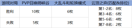 LOL源计划2021通行证任务攻略