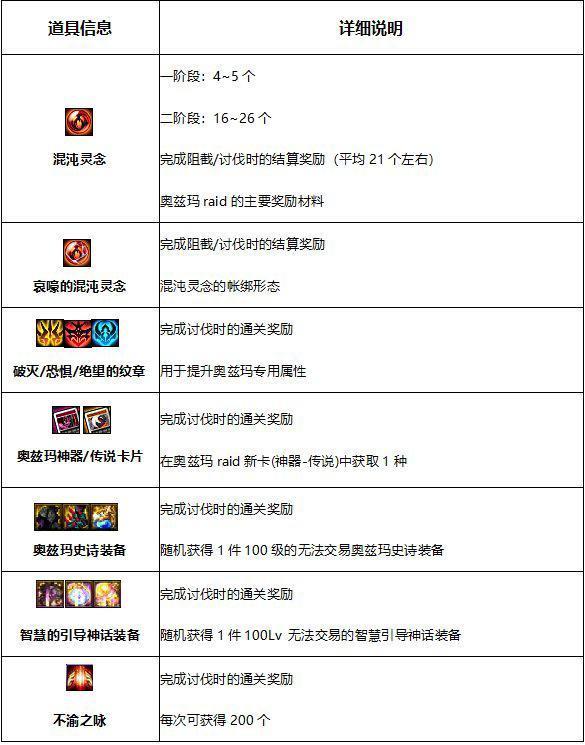 dnf奥兹玛0牛奖励