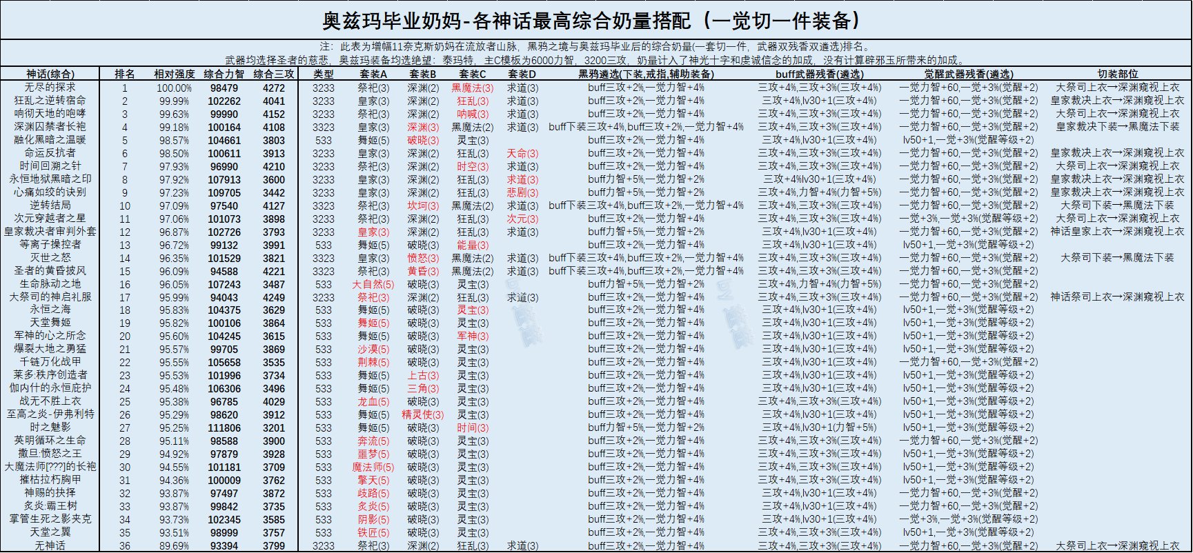 DNF奶妈奥兹玛毕业装备选择