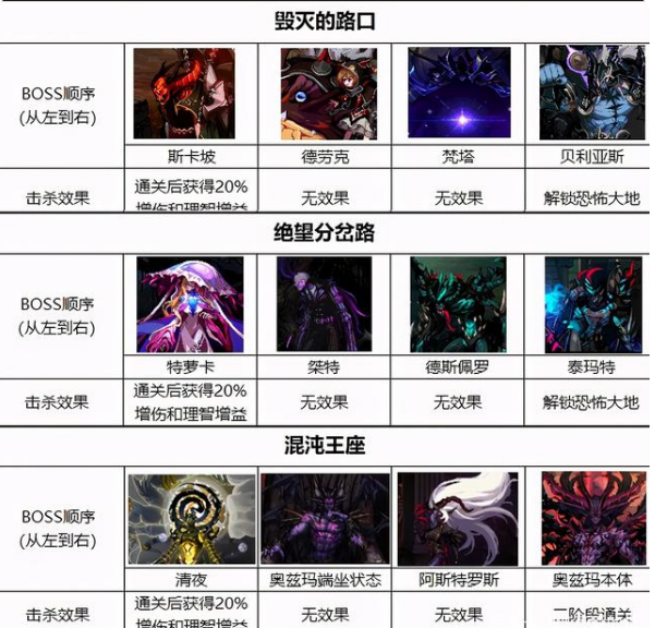 《DNF》奥兹玛单人模式怎么打