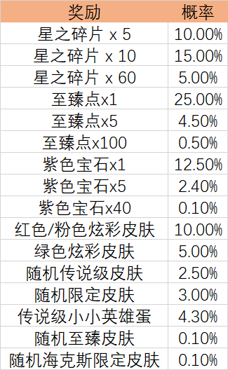 lol企鹅骑士的珍品盲盒怎么获得