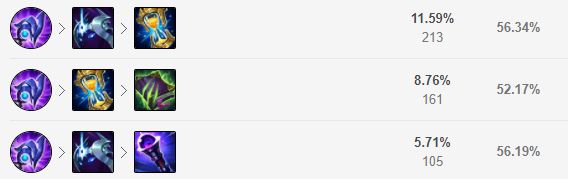 LOL11.15版本韩服三大T0级别中路英雄盘点