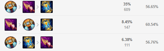LOL11.15版本韩服三大T0级别中路英雄盘点